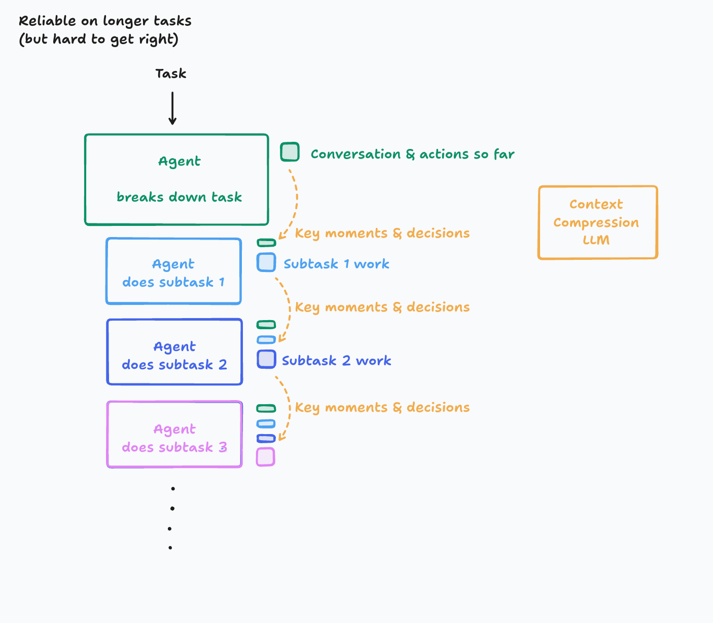 Context compression for longer tasks diagram